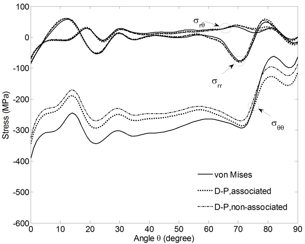 Residual Stress Distributions in Crankshaft Sections Structural